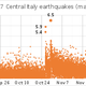 Magnitud de los terremotos en Italia en 2016 y 2017. Wikimedia Commons